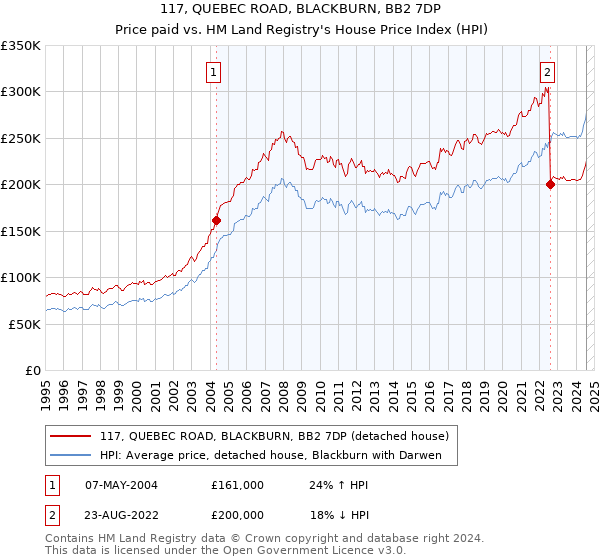 117, QUEBEC ROAD, BLACKBURN, BB2 7DP: Price paid vs HM Land Registry's House Price Index