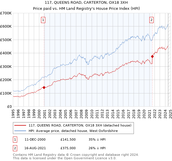 117, QUEENS ROAD, CARTERTON, OX18 3XH: Price paid vs HM Land Registry's House Price Index