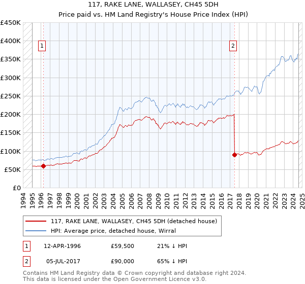 117, RAKE LANE, WALLASEY, CH45 5DH: Price paid vs HM Land Registry's House Price Index