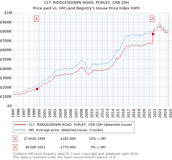 117, RIDDLESDOWN ROAD, PURLEY, CR8 1DH: Price paid vs HM Land Registry's House Price Index