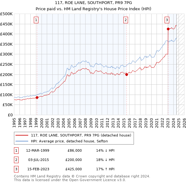 117, ROE LANE, SOUTHPORT, PR9 7PG: Price paid vs HM Land Registry's House Price Index