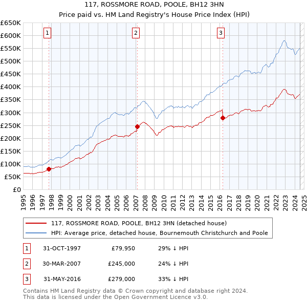 117, ROSSMORE ROAD, POOLE, BH12 3HN: Price paid vs HM Land Registry's House Price Index