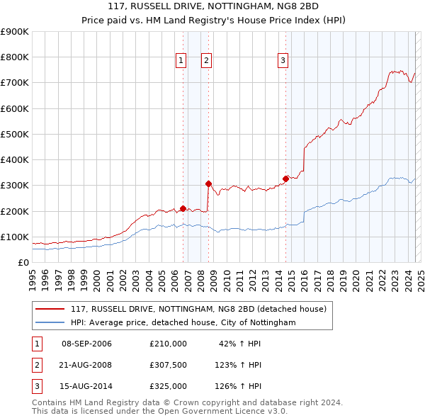 117, RUSSELL DRIVE, NOTTINGHAM, NG8 2BD: Price paid vs HM Land Registry's House Price Index