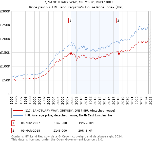 117, SANCTUARY WAY, GRIMSBY, DN37 9RU: Price paid vs HM Land Registry's House Price Index