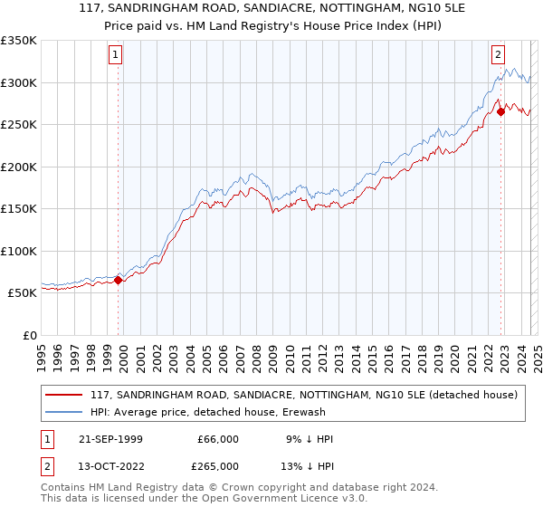 117, SANDRINGHAM ROAD, SANDIACRE, NOTTINGHAM, NG10 5LE: Price paid vs HM Land Registry's House Price Index