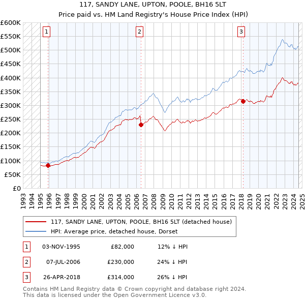 117, SANDY LANE, UPTON, POOLE, BH16 5LT: Price paid vs HM Land Registry's House Price Index