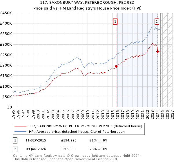 117, SAXONBURY WAY, PETERBOROUGH, PE2 9EZ: Price paid vs HM Land Registry's House Price Index