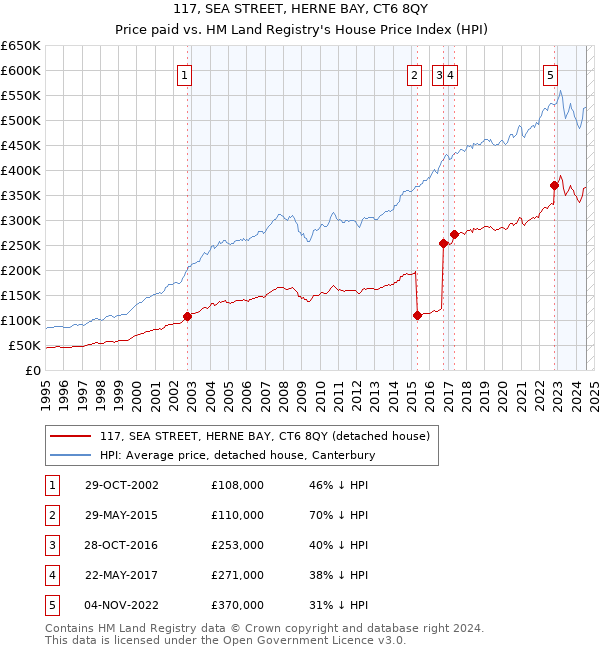 117, SEA STREET, HERNE BAY, CT6 8QY: Price paid vs HM Land Registry's House Price Index