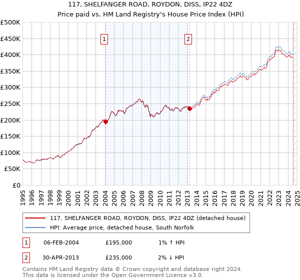 117, SHELFANGER ROAD, ROYDON, DISS, IP22 4DZ: Price paid vs HM Land Registry's House Price Index