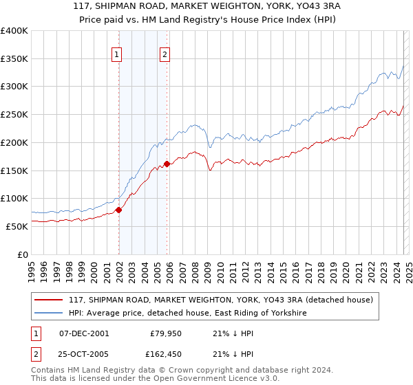 117, SHIPMAN ROAD, MARKET WEIGHTON, YORK, YO43 3RA: Price paid vs HM Land Registry's House Price Index