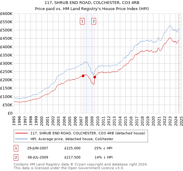 117, SHRUB END ROAD, COLCHESTER, CO3 4RB: Price paid vs HM Land Registry's House Price Index