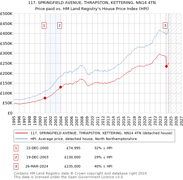 117, SPRINGFIELD AVENUE, THRAPSTON, KETTERING, NN14 4TN: Price paid vs HM Land Registry's House Price Index