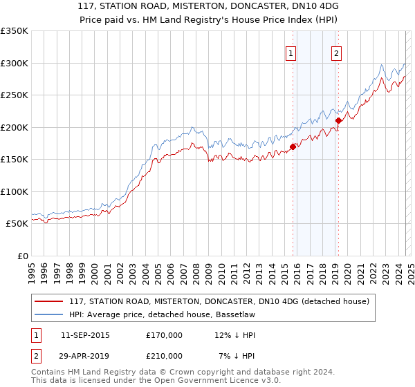 117, STATION ROAD, MISTERTON, DONCASTER, DN10 4DG: Price paid vs HM Land Registry's House Price Index