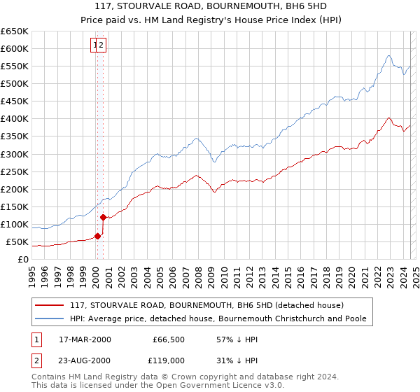 117, STOURVALE ROAD, BOURNEMOUTH, BH6 5HD: Price paid vs HM Land Registry's House Price Index