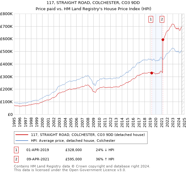 117, STRAIGHT ROAD, COLCHESTER, CO3 9DD: Price paid vs HM Land Registry's House Price Index