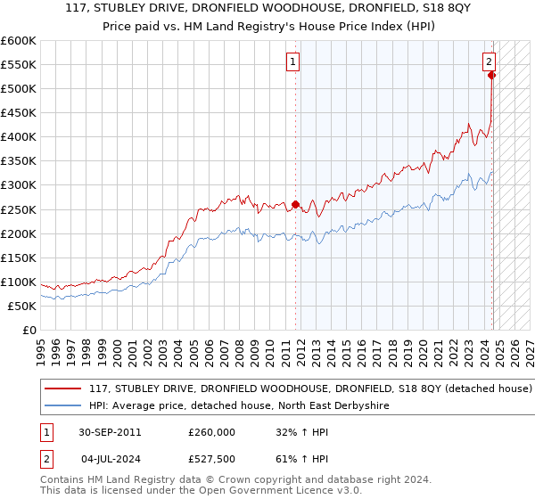 117, STUBLEY DRIVE, DRONFIELD WOODHOUSE, DRONFIELD, S18 8QY: Price paid vs HM Land Registry's House Price Index