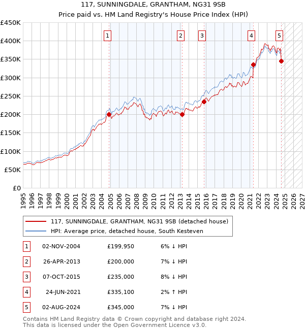 117, SUNNINGDALE, GRANTHAM, NG31 9SB: Price paid vs HM Land Registry's House Price Index