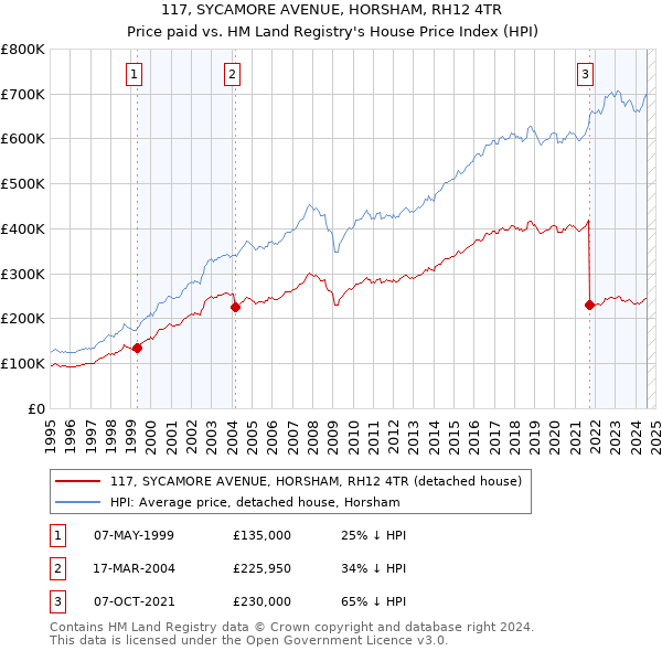 117, SYCAMORE AVENUE, HORSHAM, RH12 4TR: Price paid vs HM Land Registry's House Price Index