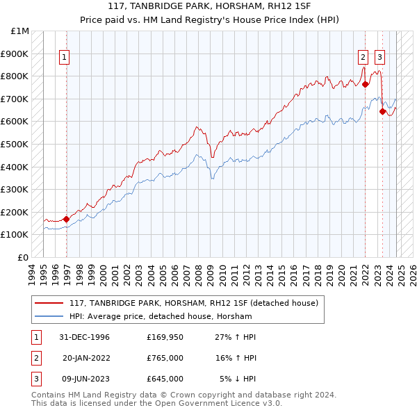 117, TANBRIDGE PARK, HORSHAM, RH12 1SF: Price paid vs HM Land Registry's House Price Index