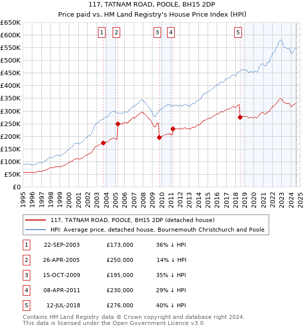 117, TATNAM ROAD, POOLE, BH15 2DP: Price paid vs HM Land Registry's House Price Index