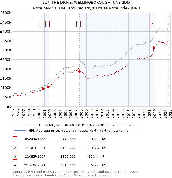 117, THE DRIVE, WELLINGBOROUGH, NN8 2DD: Price paid vs HM Land Registry's House Price Index