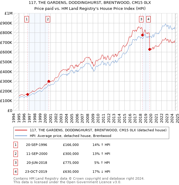 117, THE GARDENS, DODDINGHURST, BRENTWOOD, CM15 0LX: Price paid vs HM Land Registry's House Price Index