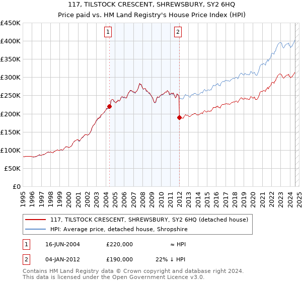 117, TILSTOCK CRESCENT, SHREWSBURY, SY2 6HQ: Price paid vs HM Land Registry's House Price Index