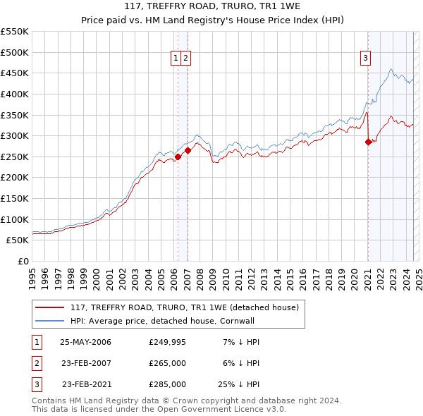 117, TREFFRY ROAD, TRURO, TR1 1WE: Price paid vs HM Land Registry's House Price Index