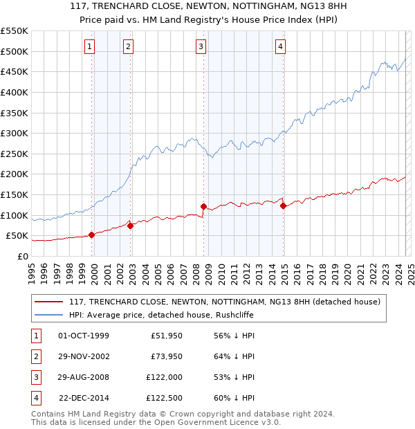 117, TRENCHARD CLOSE, NEWTON, NOTTINGHAM, NG13 8HH: Price paid vs HM Land Registry's House Price Index