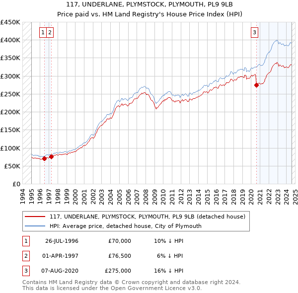 117, UNDERLANE, PLYMSTOCK, PLYMOUTH, PL9 9LB: Price paid vs HM Land Registry's House Price Index