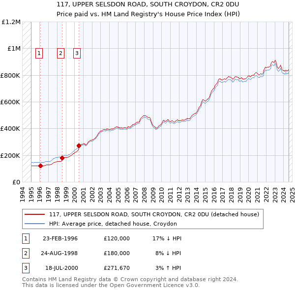 117, UPPER SELSDON ROAD, SOUTH CROYDON, CR2 0DU: Price paid vs HM Land Registry's House Price Index