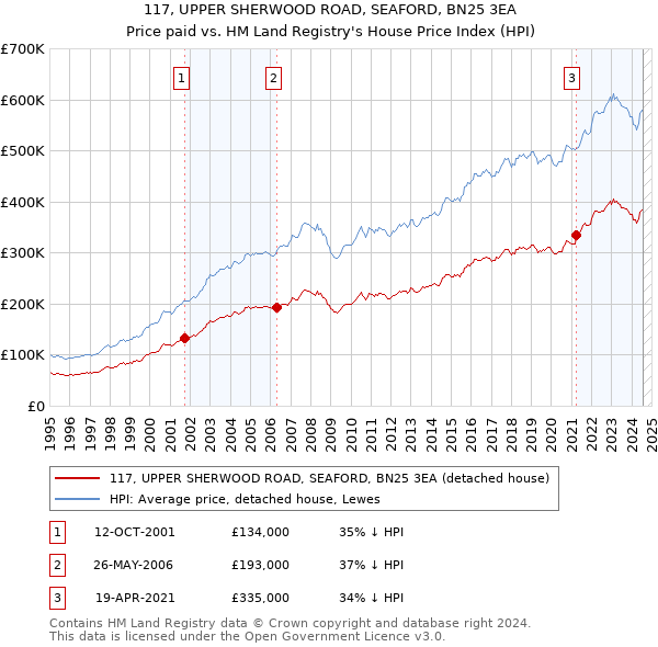 117, UPPER SHERWOOD ROAD, SEAFORD, BN25 3EA: Price paid vs HM Land Registry's House Price Index