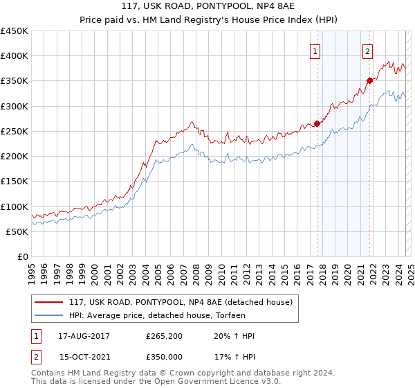 117, USK ROAD, PONTYPOOL, NP4 8AE: Price paid vs HM Land Registry's House Price Index