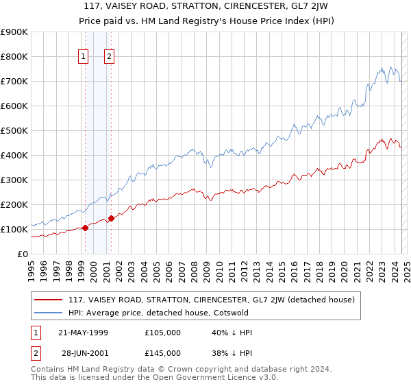 117, VAISEY ROAD, STRATTON, CIRENCESTER, GL7 2JW: Price paid vs HM Land Registry's House Price Index