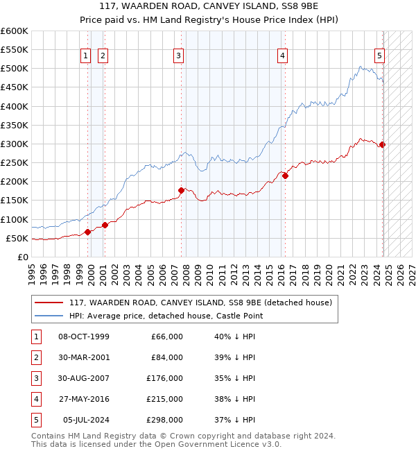 117, WAARDEN ROAD, CANVEY ISLAND, SS8 9BE: Price paid vs HM Land Registry's House Price Index