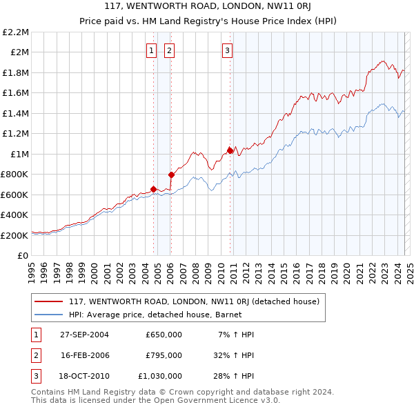 117, WENTWORTH ROAD, LONDON, NW11 0RJ: Price paid vs HM Land Registry's House Price Index