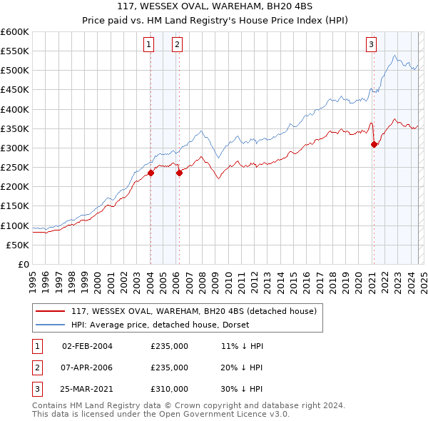 117, WESSEX OVAL, WAREHAM, BH20 4BS: Price paid vs HM Land Registry's House Price Index