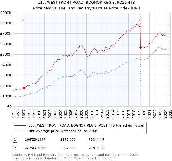 117, WEST FRONT ROAD, BOGNOR REGIS, PO21 4TB: Price paid vs HM Land Registry's House Price Index