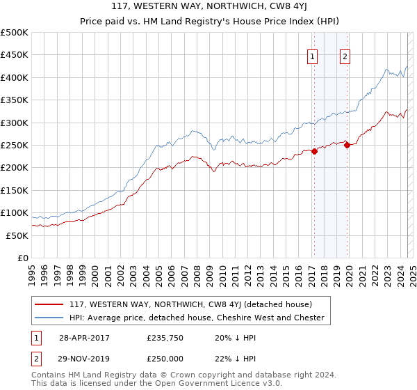 117, WESTERN WAY, NORTHWICH, CW8 4YJ: Price paid vs HM Land Registry's House Price Index