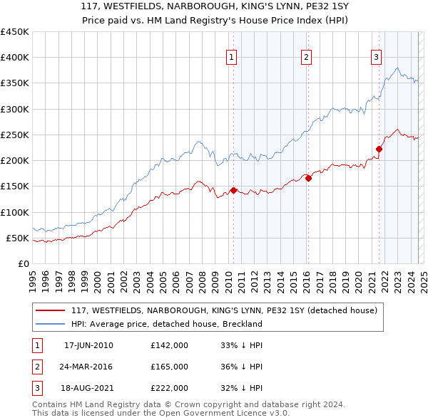 117, WESTFIELDS, NARBOROUGH, KING'S LYNN, PE32 1SY: Price paid vs HM Land Registry's House Price Index