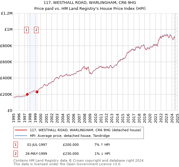 117, WESTHALL ROAD, WARLINGHAM, CR6 9HG: Price paid vs HM Land Registry's House Price Index