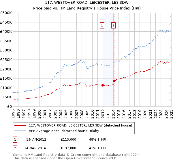 117, WESTOVER ROAD, LEICESTER, LE3 3DW: Price paid vs HM Land Registry's House Price Index