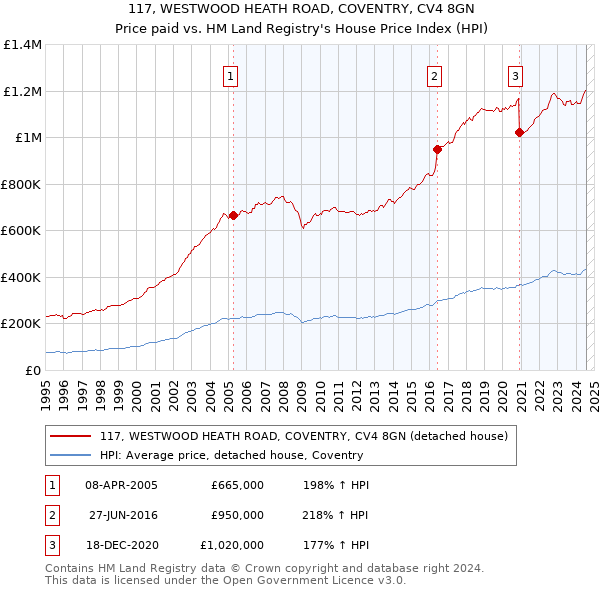 117, WESTWOOD HEATH ROAD, COVENTRY, CV4 8GN: Price paid vs HM Land Registry's House Price Index