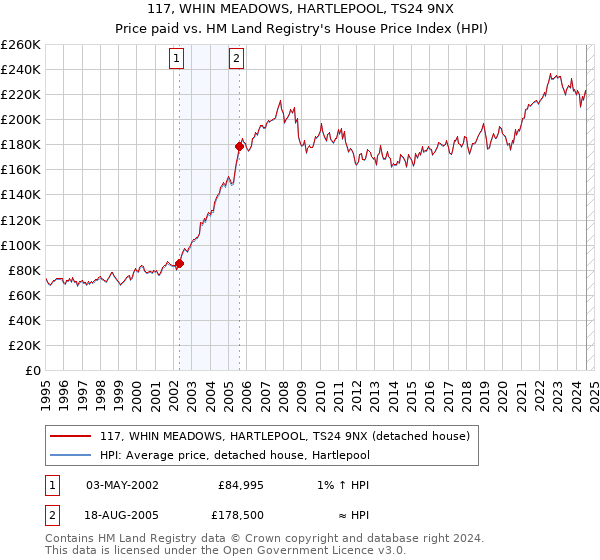 117, WHIN MEADOWS, HARTLEPOOL, TS24 9NX: Price paid vs HM Land Registry's House Price Index