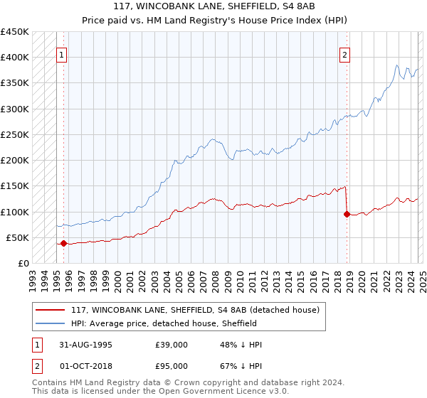 117, WINCOBANK LANE, SHEFFIELD, S4 8AB: Price paid vs HM Land Registry's House Price Index