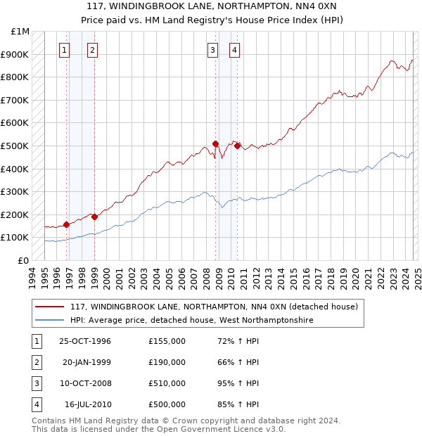 117, WINDINGBROOK LANE, NORTHAMPTON, NN4 0XN: Price paid vs HM Land Registry's House Price Index