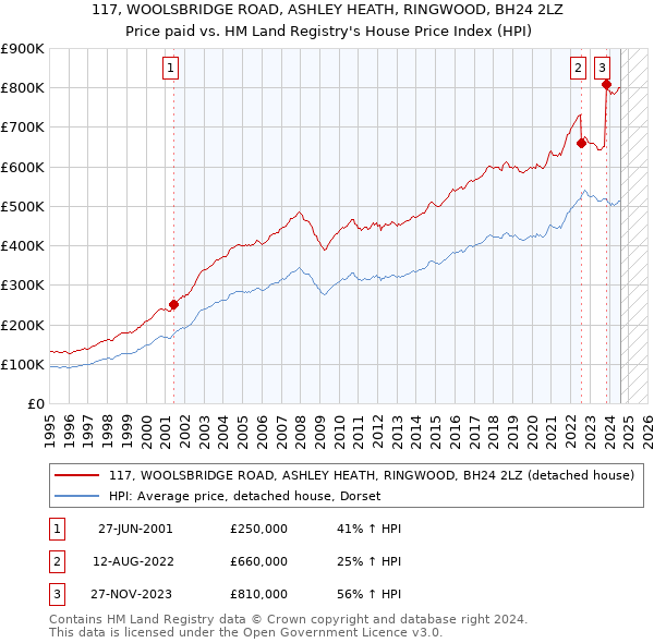 117, WOOLSBRIDGE ROAD, ASHLEY HEATH, RINGWOOD, BH24 2LZ: Price paid vs HM Land Registry's House Price Index