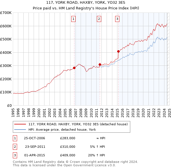 117, YORK ROAD, HAXBY, YORK, YO32 3ES: Price paid vs HM Land Registry's House Price Index