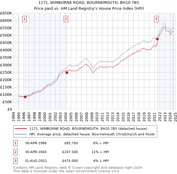 1171, WIMBORNE ROAD, BOURNEMOUTH, BH10 7BS: Price paid vs HM Land Registry's House Price Index