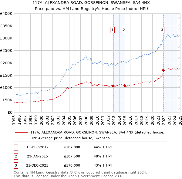 117A, ALEXANDRA ROAD, GORSEINON, SWANSEA, SA4 4NX: Price paid vs HM Land Registry's House Price Index